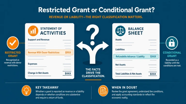 Nonprofit accounting decision chart showing whether a restricted grant should be recorded as revenue with donor restrictions or as a refundable advance liability on the balance sheet