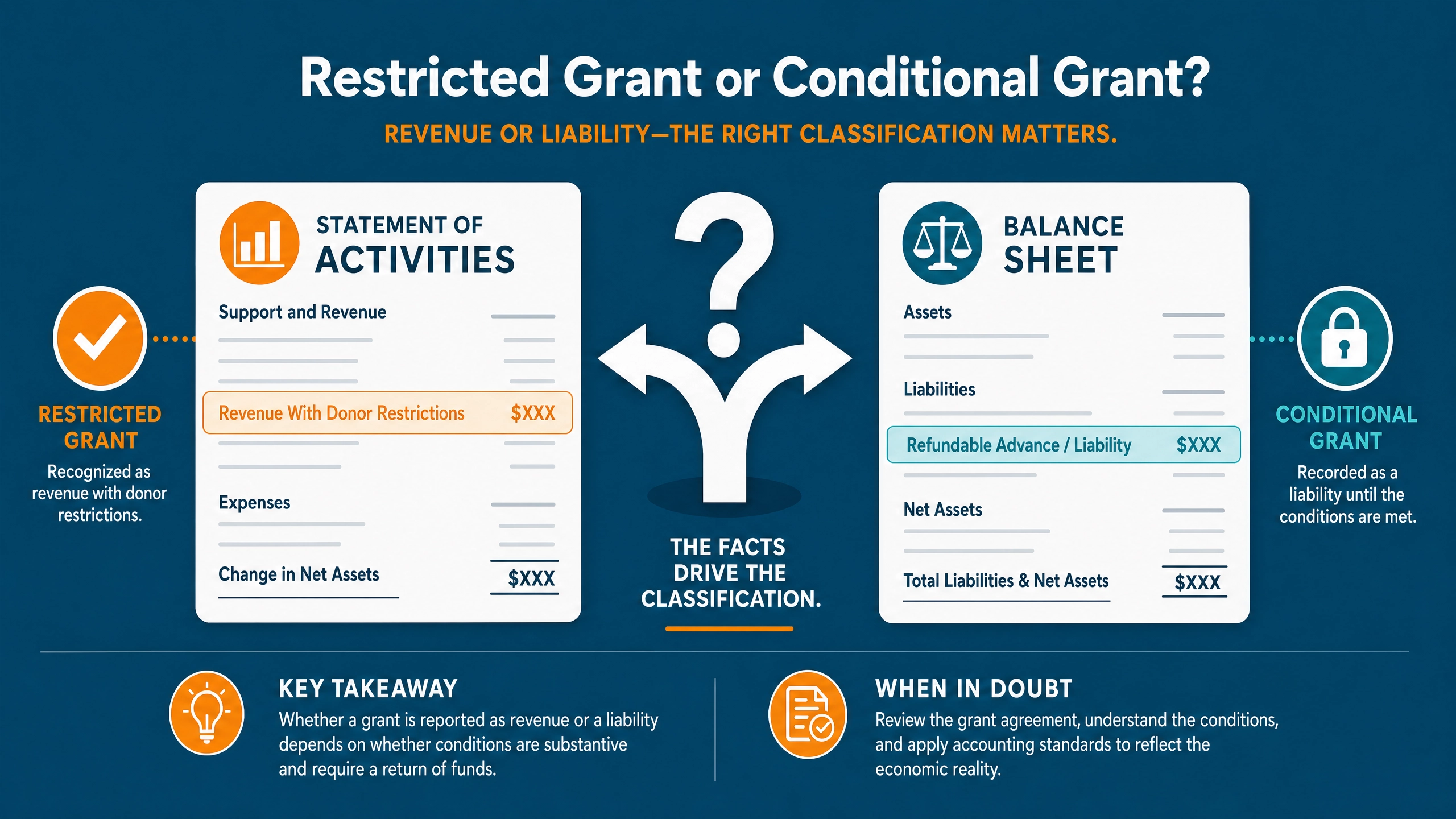 Nonprofit accounting decision chart showing whether a restricted grant should be recorded as revenue with donor restrictions or as a refundable advance liability on the balance sheet