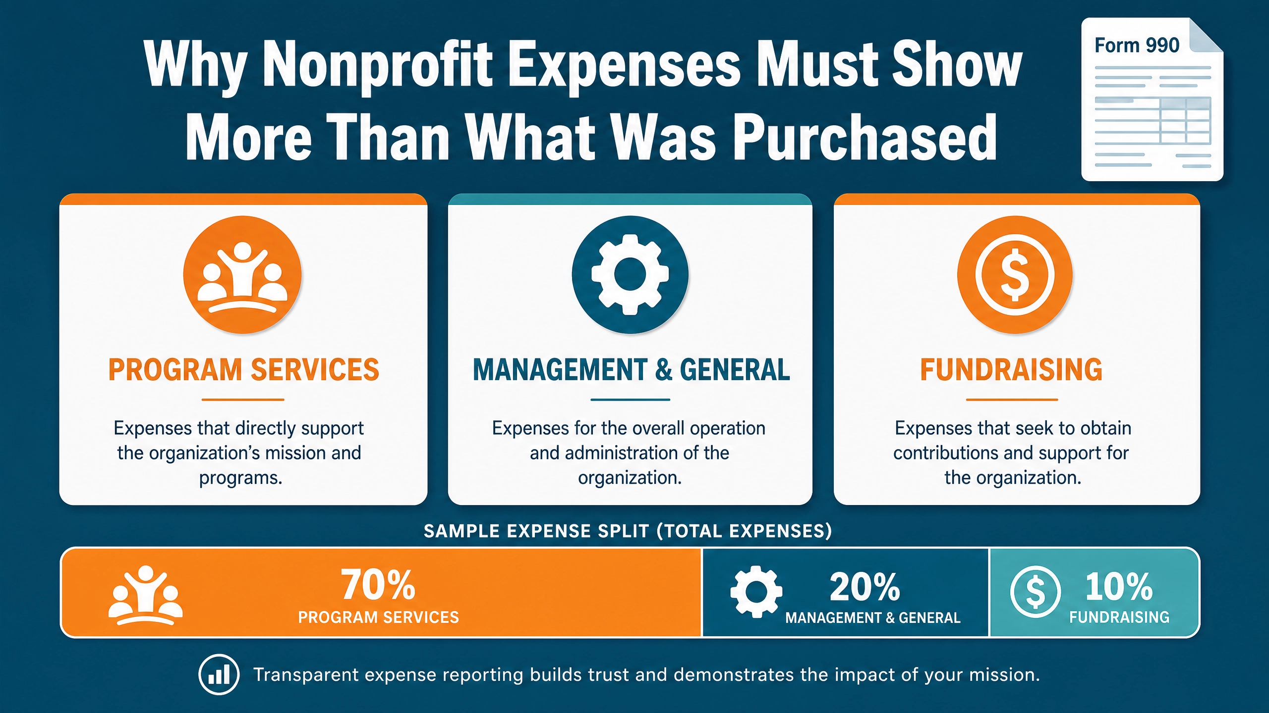 Infographic showing the three nonprofit functional expense categories: Program Services, Management and General, and Fundraising, with a sample expense split and Form 990 reference